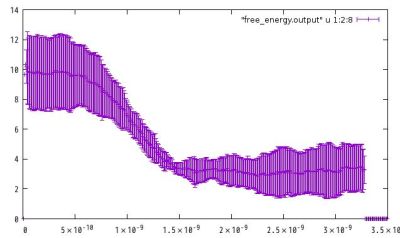 Calculated free energy with error bars